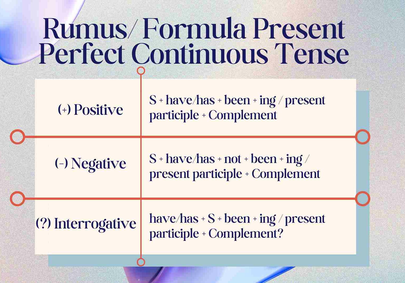 rumus present perfect continuous Mr.BOB Kampung Inggris
