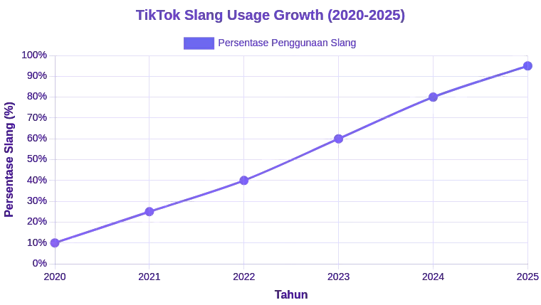 grafik_pertumbuhan_penggunaan_slang_tiktok_2020_2025_MrBOBKampungInggris